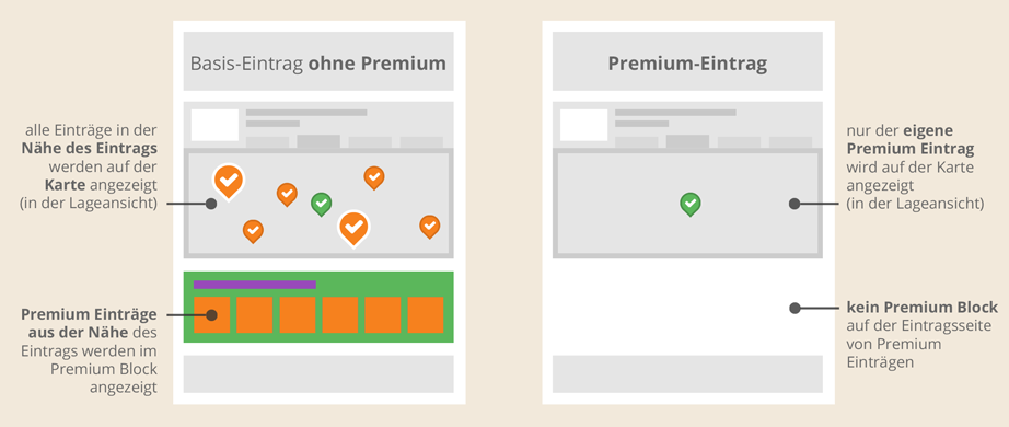 Mit Premiumpaket im Premiumpaket-Block auf der Seite der Konkurrenz