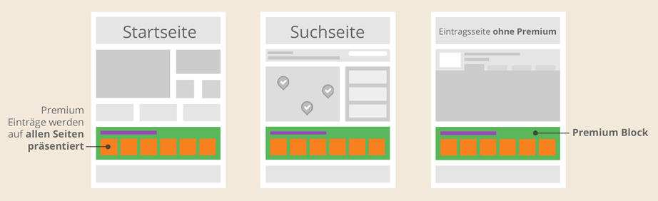 Mit Premiumpaket im Premiumpaket-Block auf allen Seiten im Portal - Startseite, Suchseite, Eintragsseite Wireframe