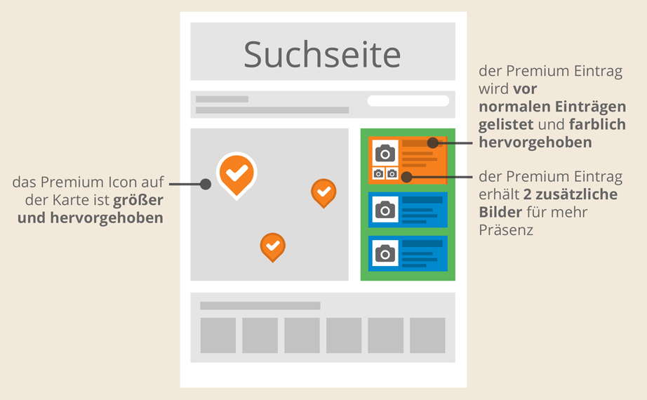 Mit Premiumpaket an erster Stelle in der Suchergebnis-Liste auf der Suchseite - Wireframe